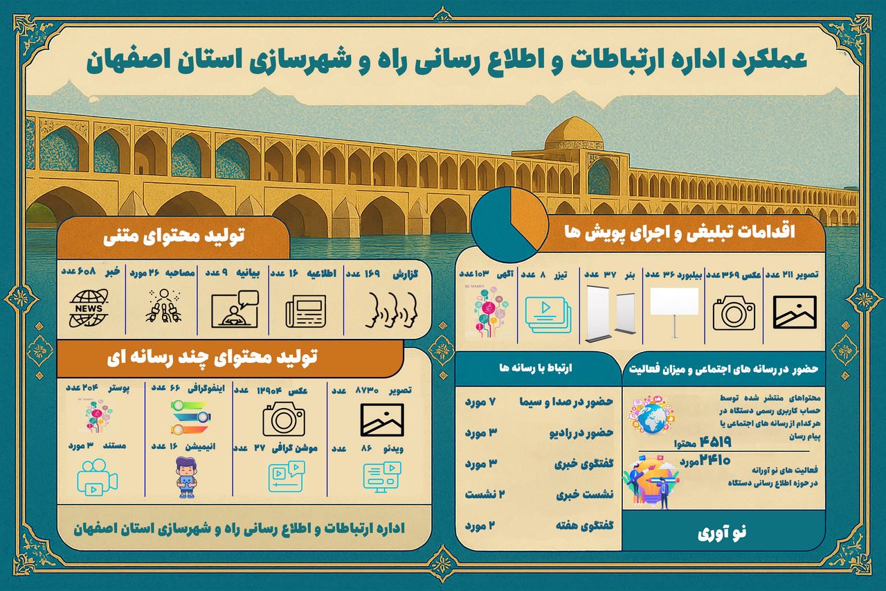 اطلاع نگاشت| عملکرد اداره ارتباطات و اطلاع رسانی راه وشهرسازی استان اصفهان