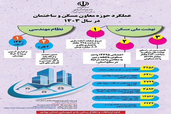 اطلاع نگاشت| عملکرد معاونت شهرسازی و معماری در سال 1403