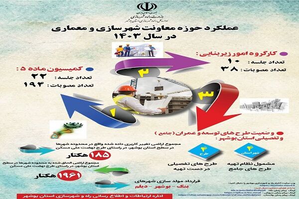 اطلاع نگاشت| عملکرد حوزه معاونت شهرسازی و معماری  استان بوشهر در سال ۱۴۰۳