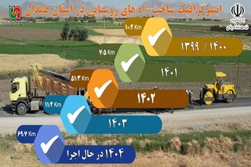 اینفوگرافیک| اقدامات اداره کل راهداری و حمل و نقل جاده‌ای استان همدان در حوزه ساخت راه های روستایی