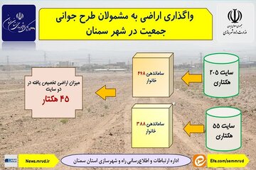 اطلاع نگاشت| واگذاری اراضی به مشمولان طرح جوانی جمعیت در شهر سمنان