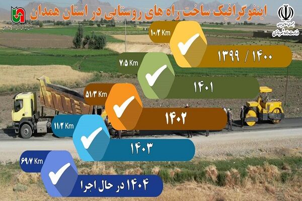 اطلاع نگاشت| اقدامات اداره کل راهداری و حمل و نقل جاده‌ای استان همدان در حوزه ساخت راه های روستایی