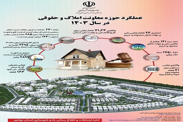 اطلاع نگاشت| عملکرد حوزه معاونت املاک و حقوقی راه و شهرسازی استان بوشهر در سال ۱۴۰۳
