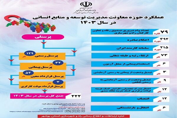 اطلاع نگاشت عملکرد حوزه معاونت مدیریت توسعه و منابع انسانی