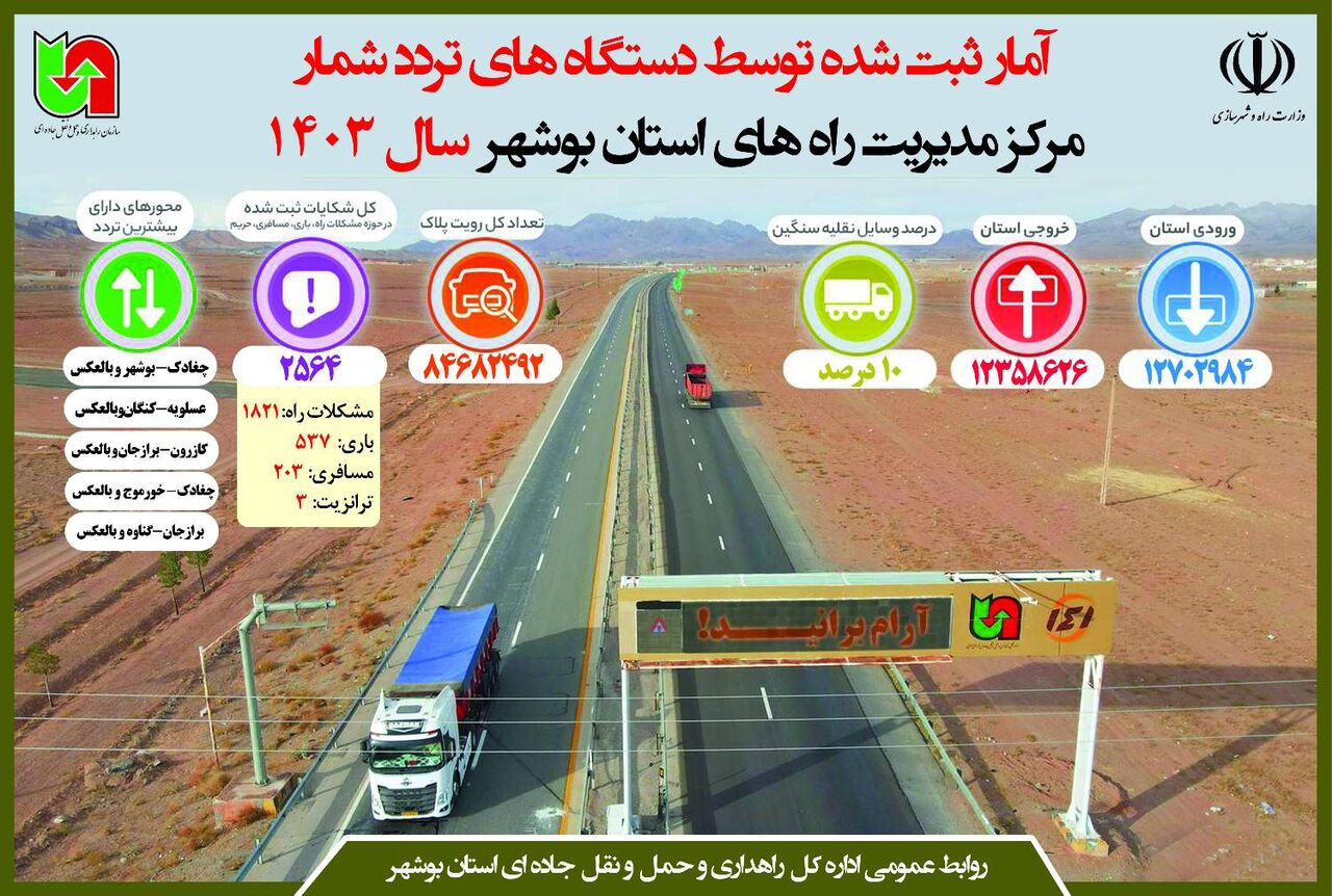 اطلاع نگاشت| آمار تردد ثبت شده توسط دستگاه های تردد شمار مرکز مدیریت راه های استان بوشهر در سال ۱۴۰۳
