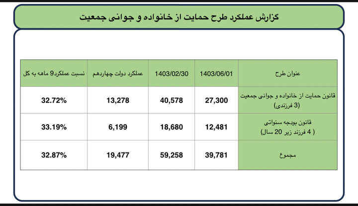 نمودار جوانی جمعیت به سامانه «تم» وزارت راه و شهرسازی اضافه شد