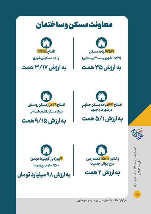 اطلاع نگاشت| بهره‌برداری همزمان از پروژه های وزارت راه و شهرسازی(حوزه مسکن)
