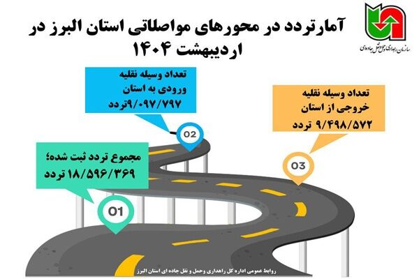 اطلاع نگاشت|آمار تردد در محورهای مواصلاتی استان البرز در اردیبهشت ۱۴۰۴