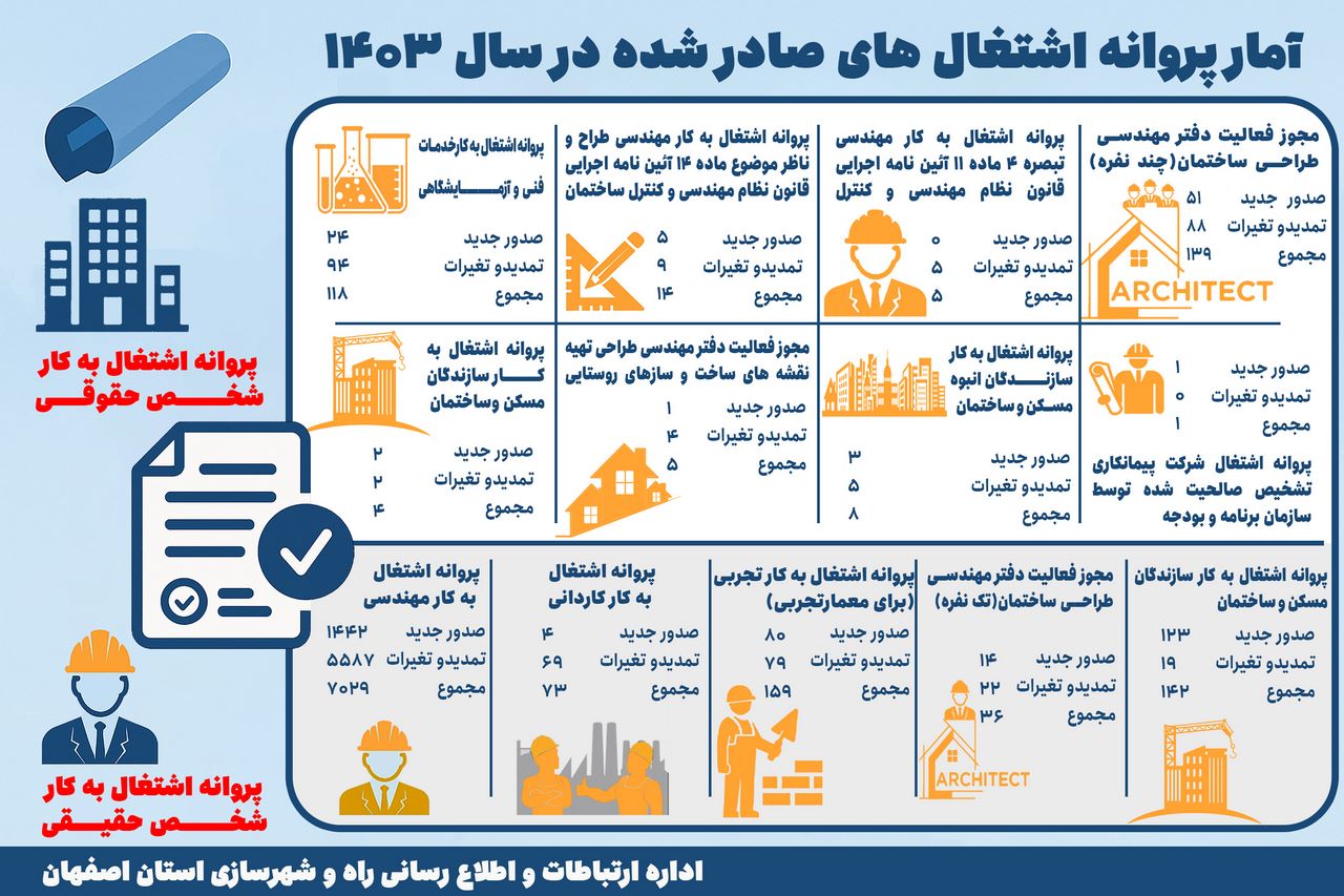 اطلاع نگاشت| آمار پروانه اشتغال های نظام مهندسی صادر شده اداره کل راه و شهرسازی استان اصفهان در سال ۱۴۰۳