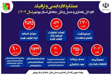 اطلاع نگاشت| عملکرد اداره ایمنی و ترافیک اداره کل راهداری و حمل و نقل جاده ای استان بوشهر سال ۱۴۰۳