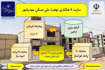 سایت 8 هکتاری نهضت ملی مسکن مهدیشهر