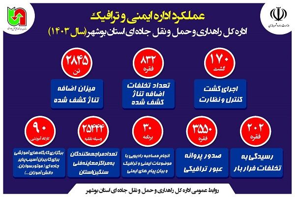 اطلاع نگاشت| عملکرد اداره ایمنی و ترافیک اداره کل راهداری و حمل و نقل جاده ای استان بوشهر سال ۱۴۰۳