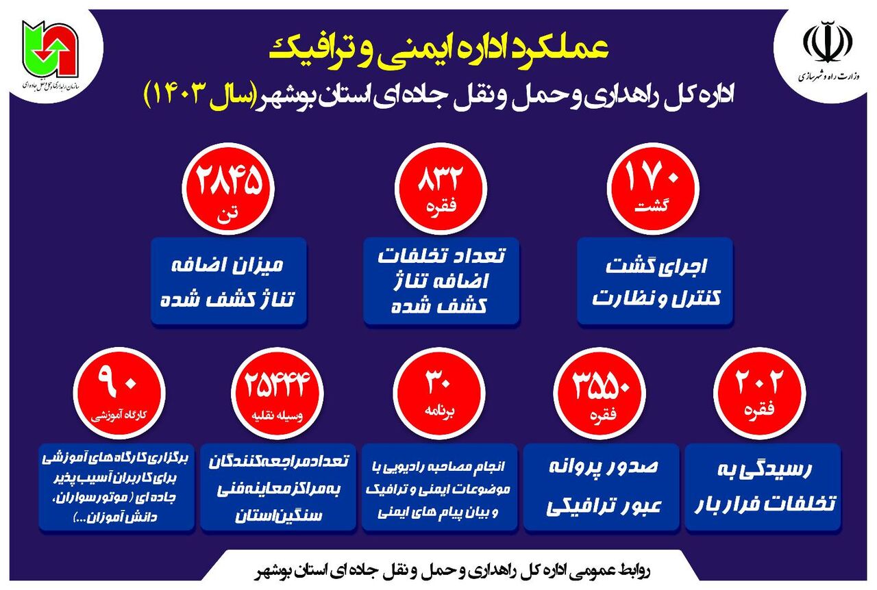 اطلاع نگاشت| عملکرد اداره ایمنی و ترافیک اداره کل راهداری و حمل و نقل جاده ای استان بوشهر سال ۱۴۰۳
