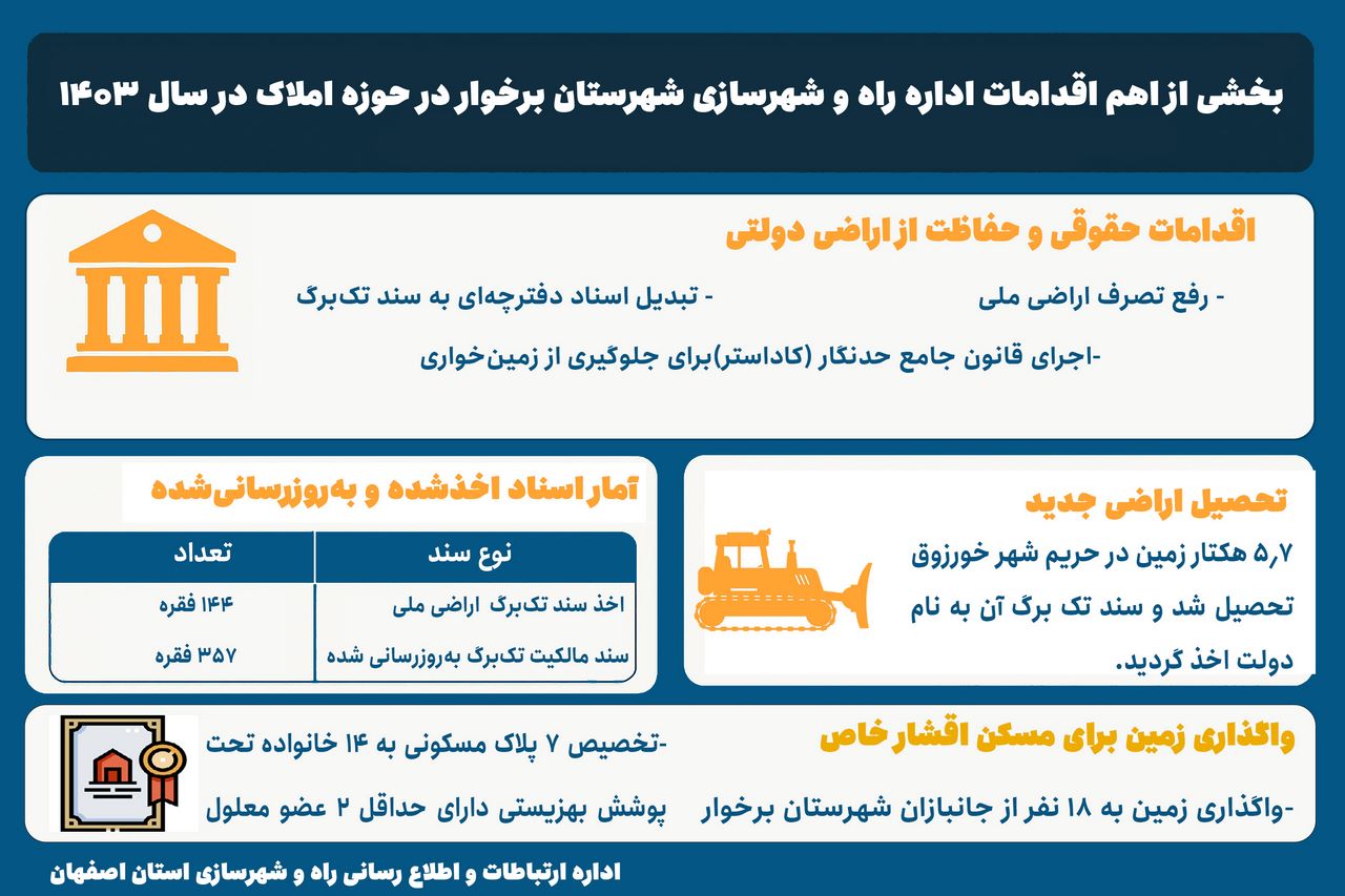 اطلاع نگاشت| بخشی از اهم اقدامات اداره راه و شهرسازی شهرستان برخوار در حوزه املاک در سال ۱۴۰۳