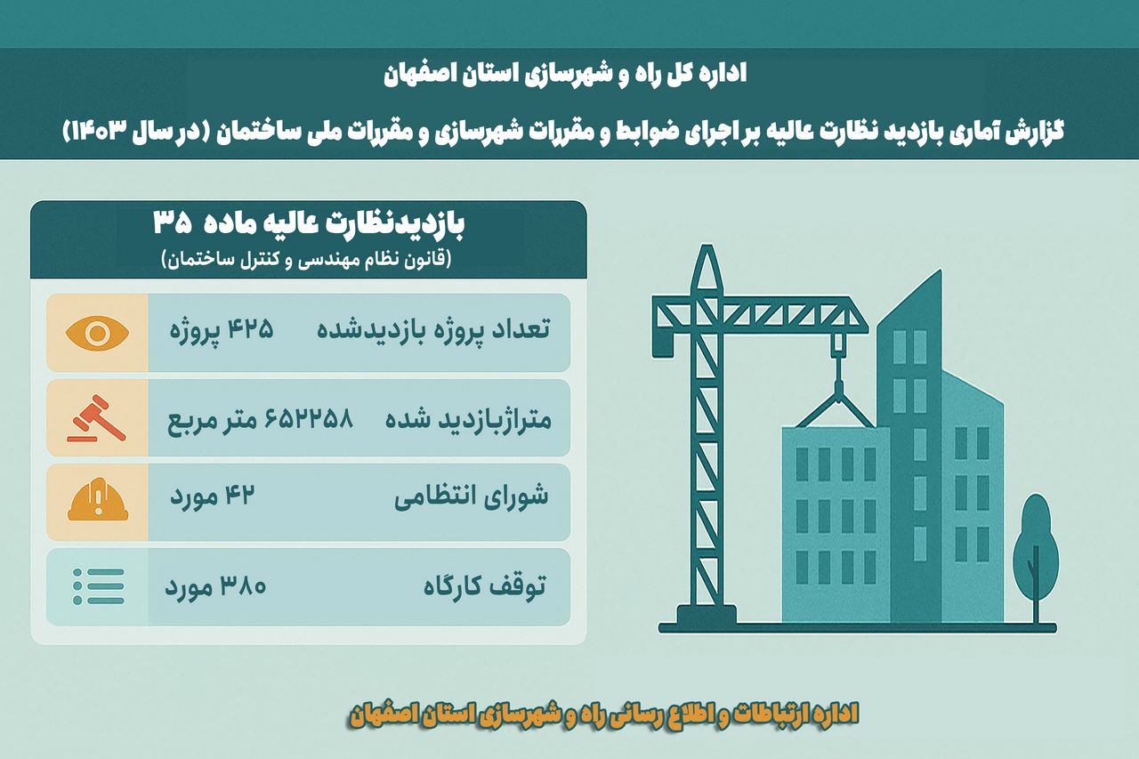 اطلاع‌ نگاشت| گزارش آماری بازدید نظارت عالیه بر اجرای ضوابط و مقررات شهرسازی و مقررات ملی ساختمان در استان اصفهان – سال ۱۴۰۳