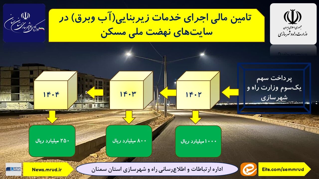 اطلاع نگاشت| تامین مالی اجرای خدمات زیربنایی در سایت های نهضت ملی مسکن استان سمنان 