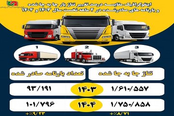 اطلاع نگاشت| مقایسه درصد تغییر تناژ بار جابه‌جا شده و بارنامه‌های صادره در ۲ ماهه نخست سال‌های ۱۴۰۳ و ۱۴۰۴