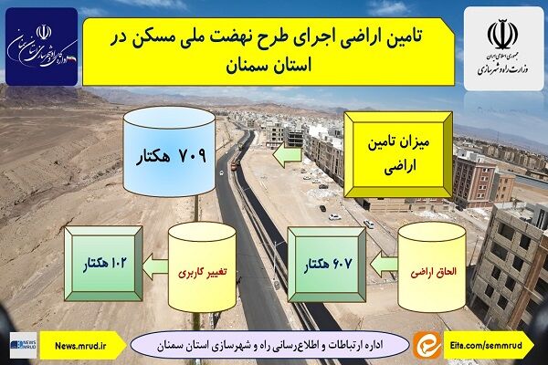 اطلاع نگاشت| میزان تامین اراضی نهضت ملی مسکن در استان سمنان