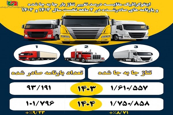 اطلاع نگاشت| مقایسه درصد تغییر تناژ بار جابه‌جا شده و بارنامه‌های صادره در 2 ماهه نخست سال‌های ۱۴۰۳ و ۱۴۰۴