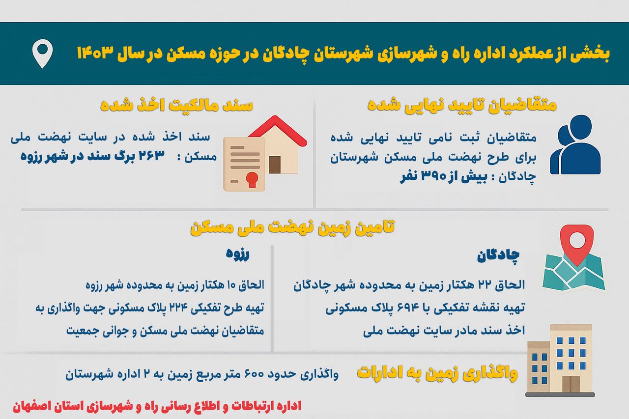 اطلاع نگاشت| بخشی از عملکرد اداره راه و شهرسازی شهرستان چادگان در حوزه مسکن - سال ۱۴۰۳