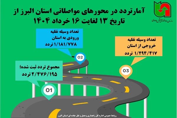 اطلاع نگاشت| آمار تردد در محورهای مواصلاتی استان البرز از تاریخ ۱۳ تا ۱۶ خرداد  ۱۴۰۴