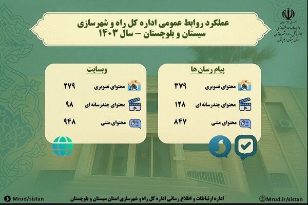 اطلاع نگاشت| عملکرد روابط عمومی اداره کل راه و شهرسازی سیستان و بلوچستان در سال ۱۴۰۳