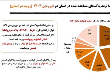 ثبت بیش از یک میلیون و ۷۰۰ هزار تردد بین استانی در محورهای بین استانی کهگیلویه و بویراحمد