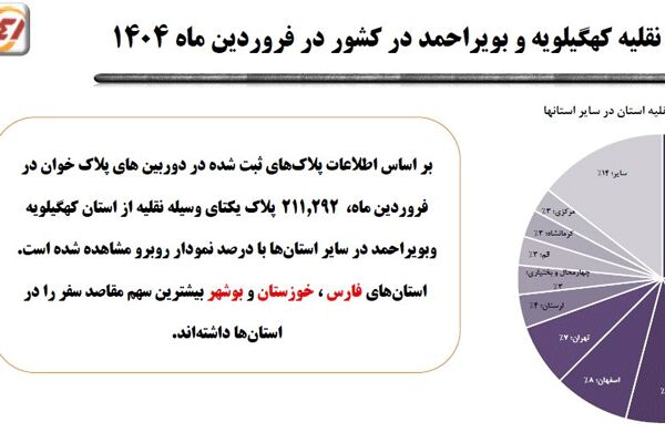 ثبت بیش از یک میلیون و هفتصد هزار تردد بین استانی در محورهای بین استانی کهگیلویه و بویراحمد
