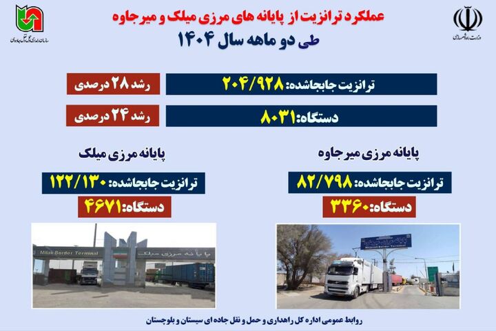 اطلاع نگاشت | عملکرد ترانزیت از پایانه‌های مرزی میلک و میرجاوه طی دو ماهه سال ۱۴۰۴