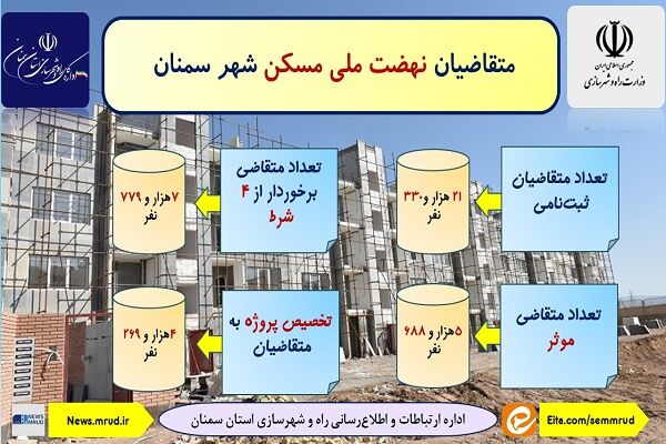 اطلاع نگاشت|  آمار متقاضیان نهضت ملی مسکن شهر سمنان