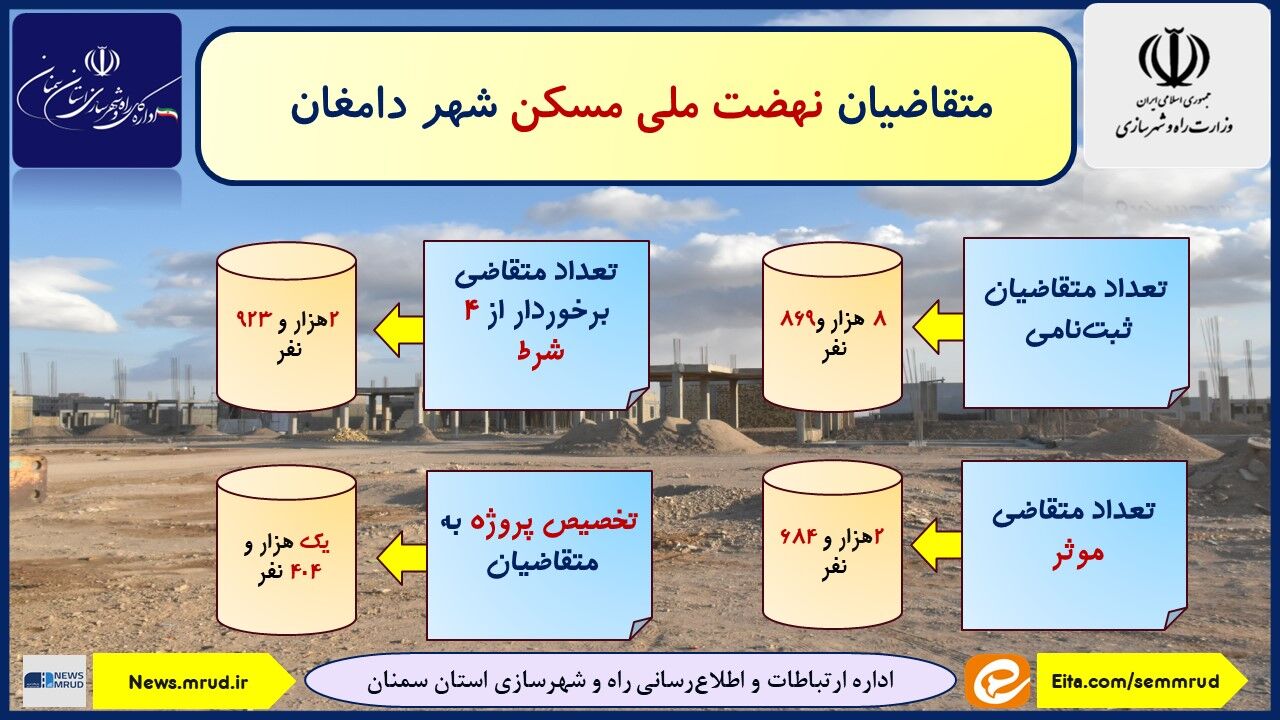 اطلاع نگاشت| آمار متقاضیان نهضت ملی مسکن دامغان استان سمنان 