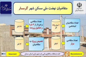اطلاع نگاشت| آمار متقاضیان نهضت ملی مسکن گرمسار استان سمنان