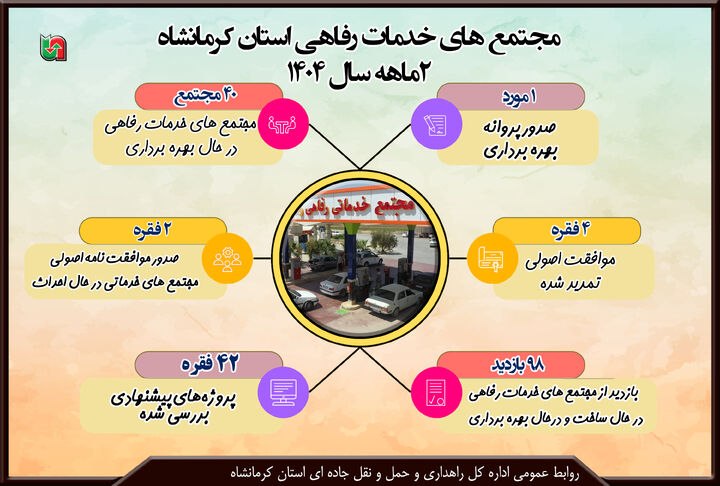 اطلاع‌نگاشت| گزارش عملکرد ۲ ماهه ۱۴۰۴ مجتمع‌های خدمات رفاهی استان کرمانشاه