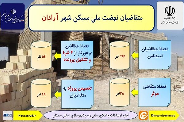 اطلاع نگاشت| متقاضیان نهضت ملی مسکن آرادان استان سمنان