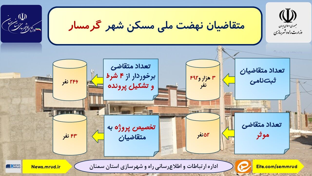 اطلاع نگاشت| آمار متقاضیان نهضت ملی مسکن گرمسار استان سمنان 