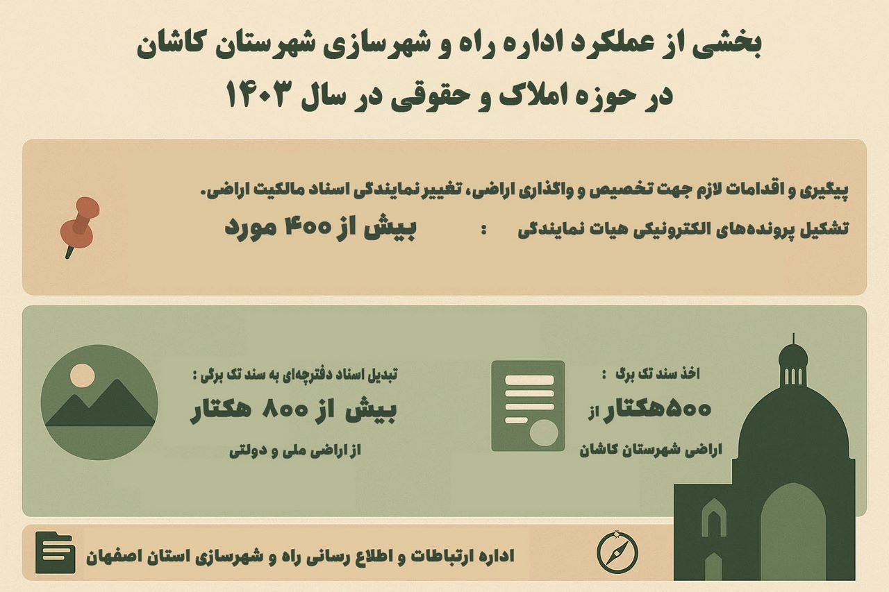 اطلاع نگاشت| بخشی از عملکرد اداره راه و شهرسازی شهرستان کاشان در حوزه املاک و حقوقی در سال ۱۴۰۳