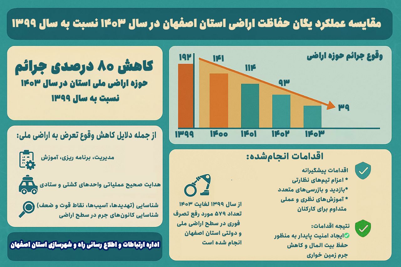 اطلاع نگاشت| مقایسه عملکرد یگان حفاظت اراضی استان اصفهان در سال ۱۴۰۳ نسبت به سال ۱۳۹۹