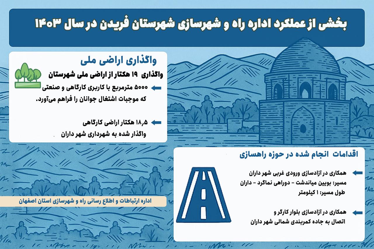 اطلاع نگاشت| بخشی از عملکرد اداره راه و شهرسازی شهرستان فریدن در سال ۱۴۰۳