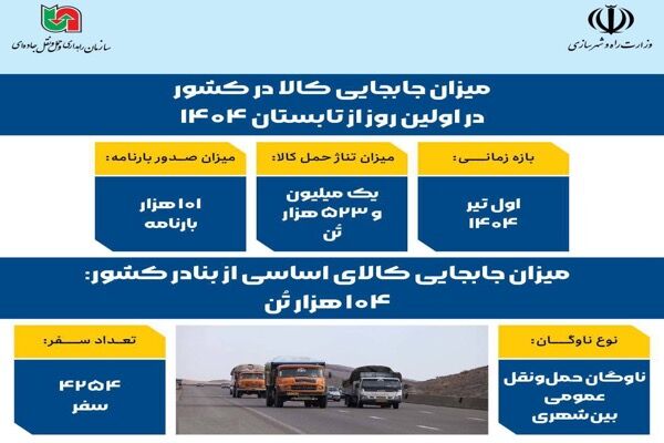 اطلاع‌نگاشت| میزان جابه‌جایی کالا در کشور و جابه‌جایی کالای اساسی از بنادر در اولین روز از تابستان ۱۴۰۴