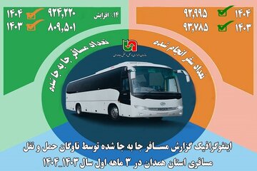اطلاع نگاشت| میزان مسافر جابه‌جا شده توسط ناوگان مسافری استان همدان در ۳ماهه نخست سال ۱۴۰۴