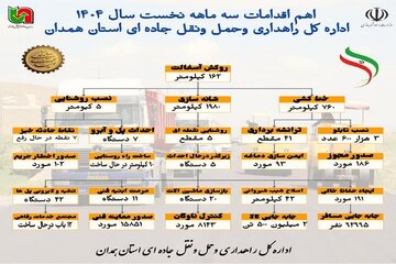 اطلاع نگاشت | اهم اقدامات سه ماهه نخست اداره کل راهداری و حمل ونقل جاده ای استان همدان در سال ۱۴۰۴