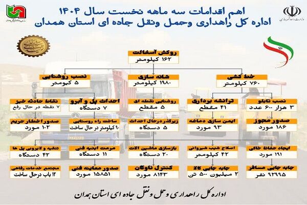 اطلاع نگاشت | اهم اقدامات سه ماهه نخست اداره کل راهداری و حمل ونقل جاده ای استان همدان در سال ۱۴۰۴