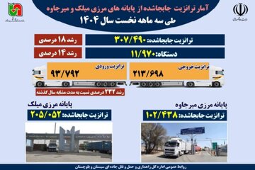 اطلاع نگاشت | آمار ترانزیت جابه‌جاشده از پایانه‌های مرزی میلک و میرجاوه طی سه ماهه نخست سال ۱۴۰۴