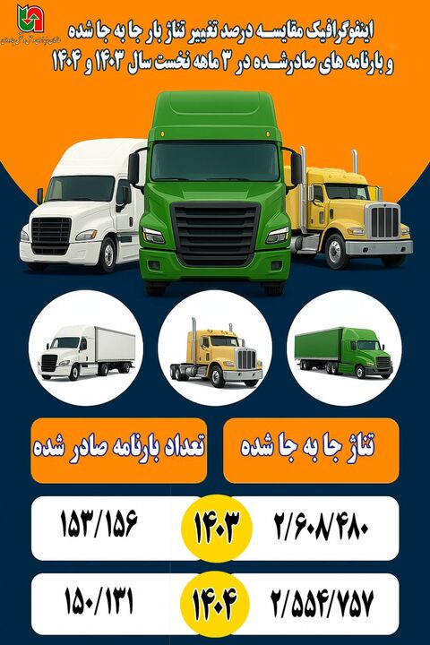 اطلاع نگاشت| میزان جابه جایی بار و بارنامه‌های صادره شده استان همدان در ۳ ماهه نخست سال‌های ۱۴۰۳ و ۱۴۰۴ 
