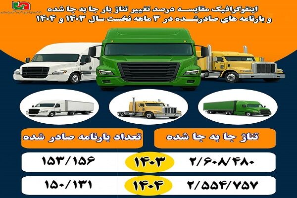 اطلاع نگاشت| میزان جابه جایی بار و بارنامه‌های صادره شده استان همدان در ۳ ماهه نخست سال‌های ۱۴۰۳ و ۱۴۰۴