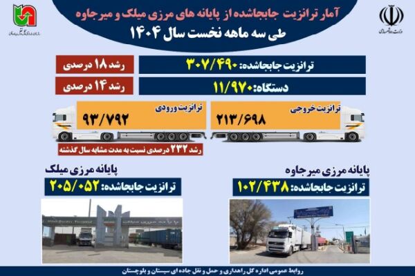 اطلاع نگاشت | آمار ترانزیت جابه‌جاشده از پایانه‌های مرزی میلک و میرجاوه طی سه ماهه نخست سال ۱۴۰۴