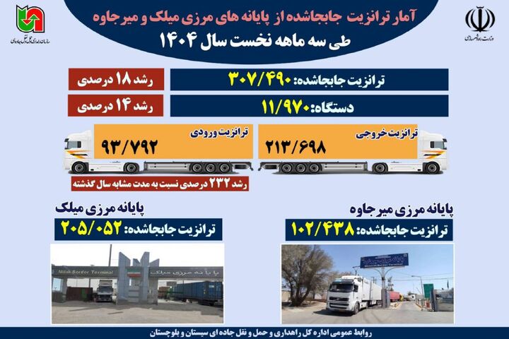 اطلاع نگاشت | آمار ترانزیت جابه‌جاشده از پایانه‌های مرزی میلک و میرجاوه طی سه ماهه نخست سال ۱۴۰۴