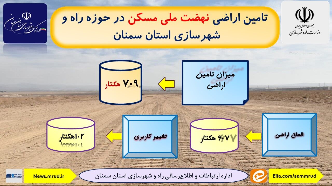 اطلاع نگاشت| تامین اراضی نهضت ملی مسکن در حوزه راه و شهرسازی استان سمنان 