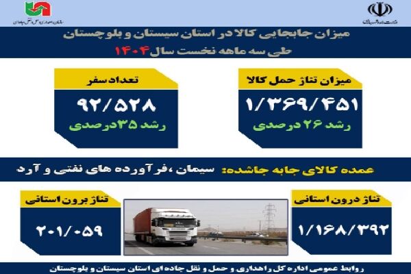 اطلاع نگاشت | میزان جابه‌جایی کالا در استان سیستان و بلوچستان طی سه ماهه نخست سال ۱۴۰۴
