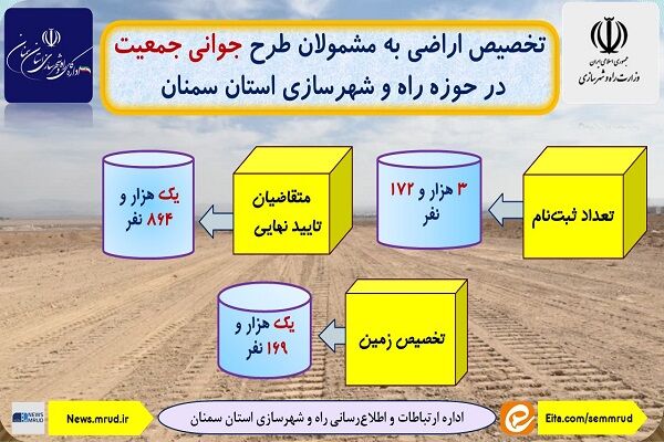 اطلاع نگاشت| تخصیص اراضی به مشمولان طرح جوانی جمعیت در استان سمنان